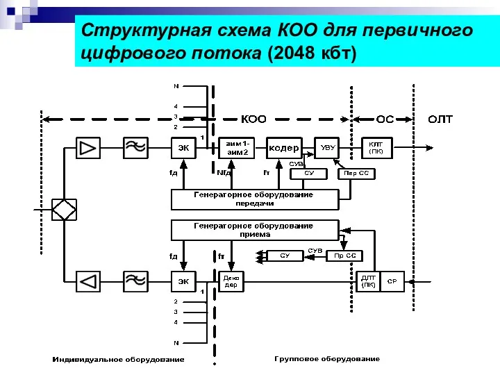 Структурная схема КОО для первичного цифрового потока (2048 кбт)