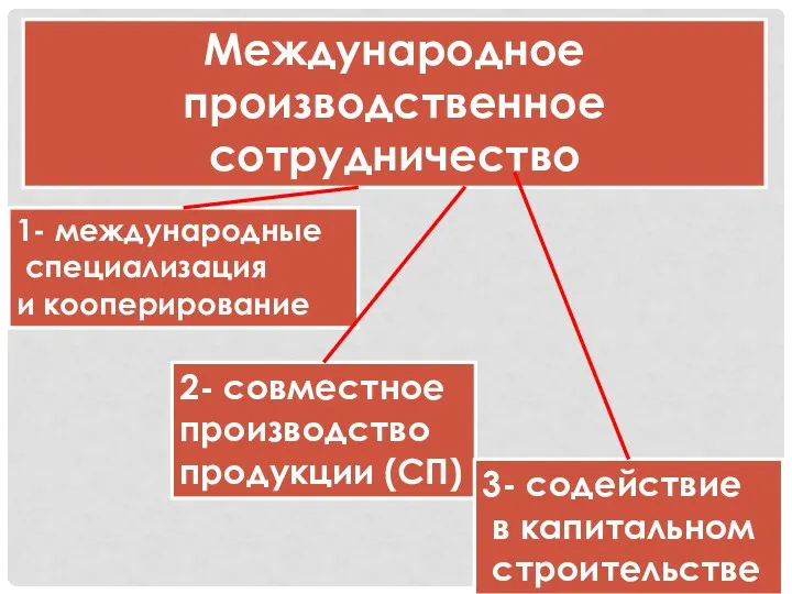 Международное производственное сотрудничество 1- международные специализация и кооперирование 2- совместное