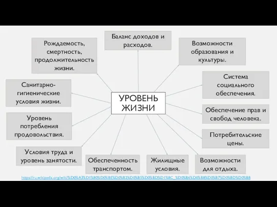 УРОВЕНЬ ЖИЗНИ Рождаемость, смертность, продолжительность жизни. Санитарно-гигиенические условия жизни. Уровень