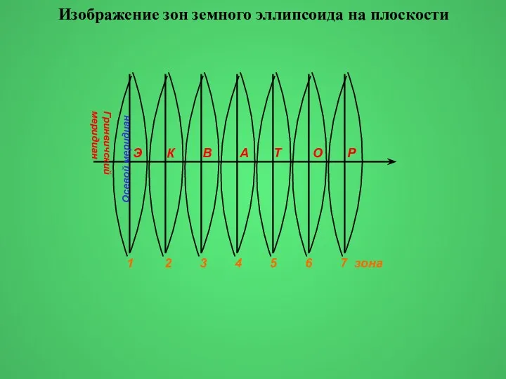 Изображение зон земного эллипсоида на плоскости Э К В А