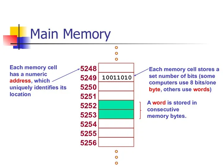 Main Memory 5248 5249 5250 5251 5252 5253 5254 5255 5256