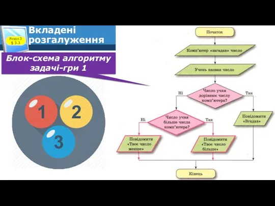 Вкладені розгалуження Розділ 3 § 3.3 Блок-схема алгоритму задачі-гри 1