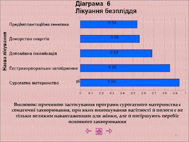 Висновок: причиною застосування програми сурогатного материнства є соматичні захворювання, при