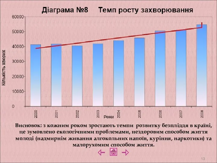 Висновок: з кожним роком зростають темпи розвитку безпліддя в країні,