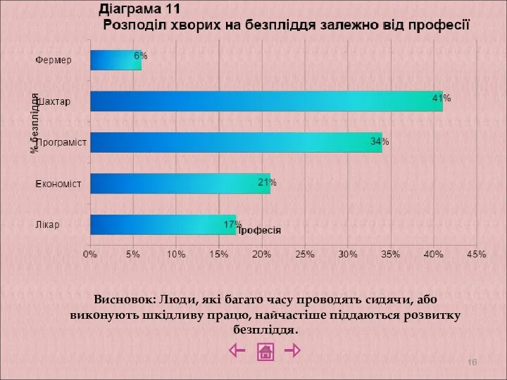 Висновок: Люди, які багато часу проводять сидячи, або виконують шкідливу працю, найчастіше піддаються розвитку безпліддя.