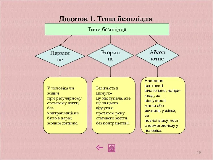 Додаток 1. Типи безпліддя Типи безпліддя Вагітність в минуло- му