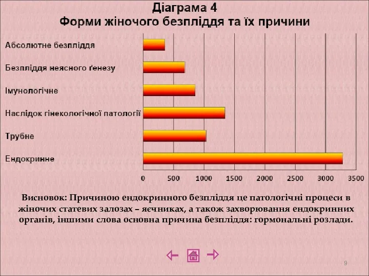 Висновок: Причиною ендокринного безпліддя це патологічні процеси в жіночих статевих