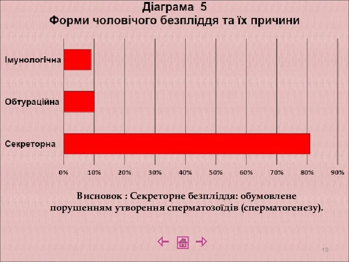 Висновок : Секреторне безпліддя: обумовлене порушенням утворення сперматозоїдів (сперматогенезу).