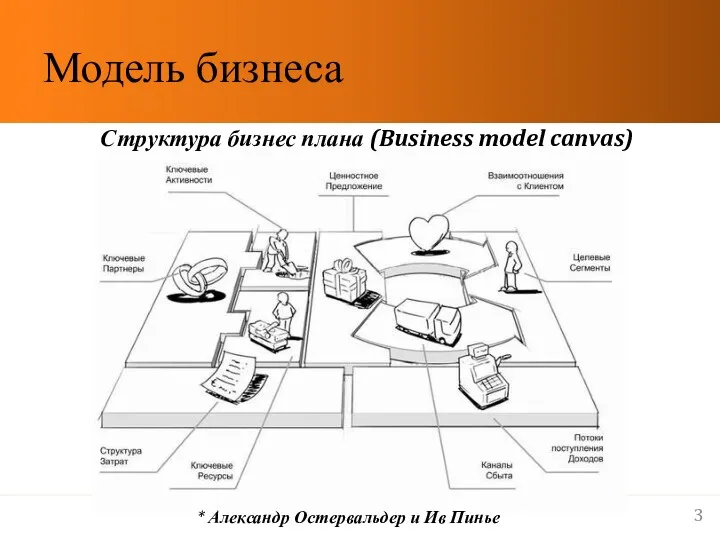 Модель бизнеса Структура бизнес плана (Business model canvas) * Александр Остервальдер и Ив Пинье