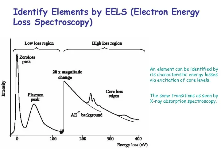 Identify Elements by EELS (Electron Energy Loss Spectroscopy) An element