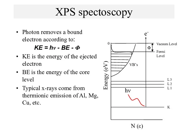 XPS spectoscopy Photon removes a bound electron according to: KE