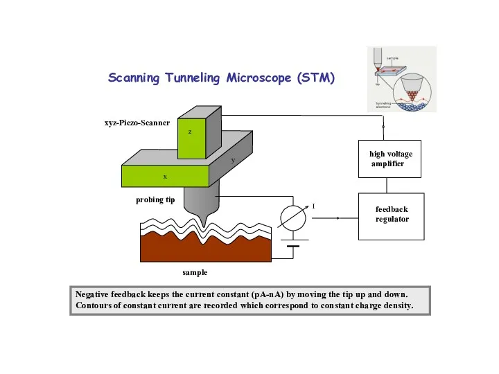 Scanning Tunneling Microscope (STM) x feedback regulator high voltage amplifier