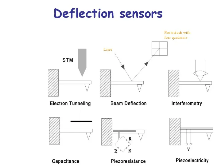 Deflection sensors Laser Photodiode with four quadrants