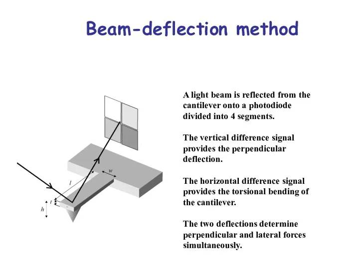 Beam-deflection method A light beam is reflected from the cantilever