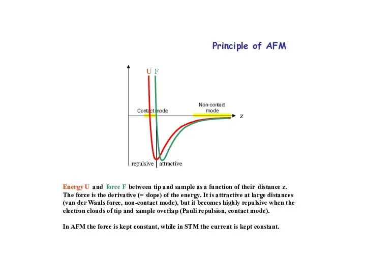 Energy U and force F between tip and sample as