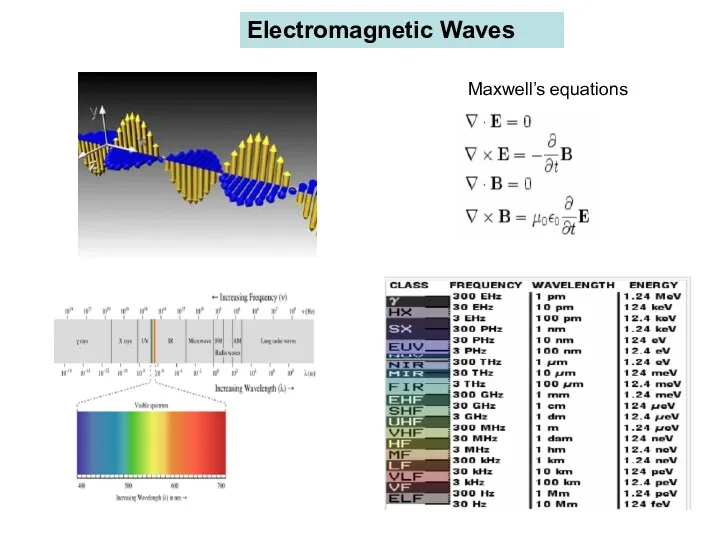 Electromagnetic Waves Maxwell’s equations