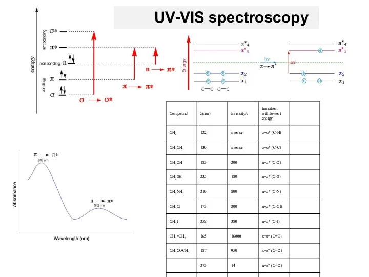 UV-VIS spectroscopy