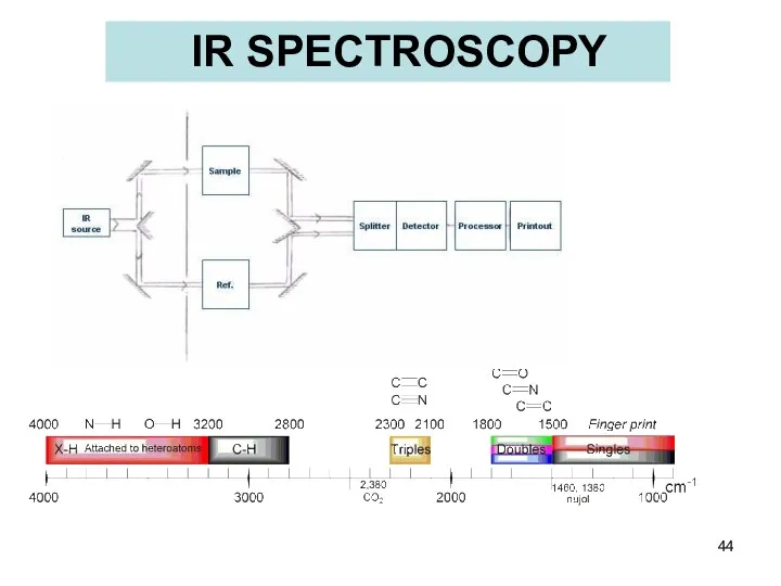 IR SPECTROSCOPY