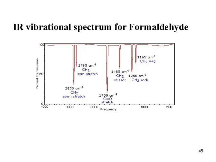 IR vibrational spectrum for Formaldehyde