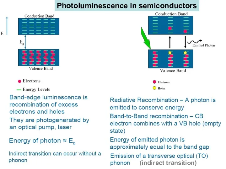 Photoluminescence in semiconductors