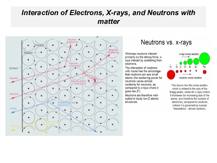 Interaction of Electrons, X-rays, and Neutrons with matter