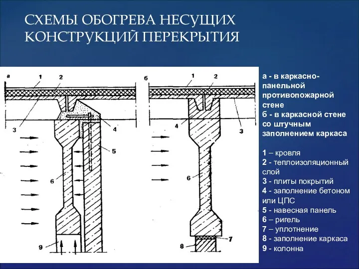 СХЕМЫ ОБОГРЕВА НЕСУЩИХ КОНСТРУКЦИЙ ПЕРЕКРЫТИЯ а - в каркасно-панельной противопожарной