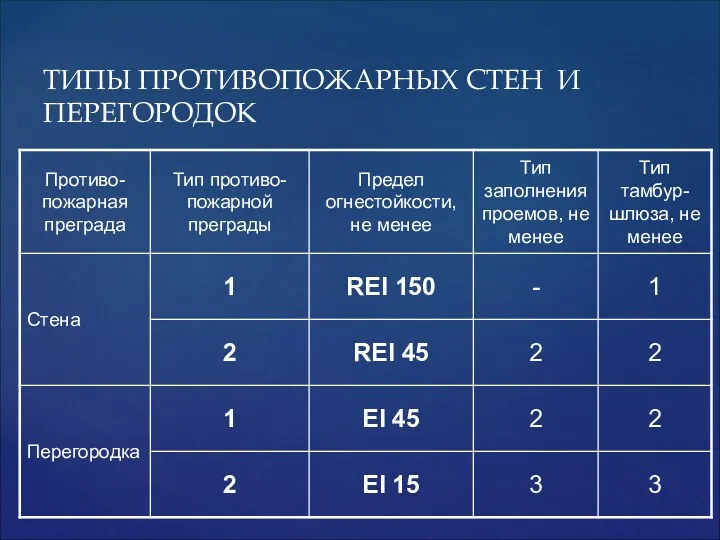 ТИПЫ ПРОТИВОПОЖАРНЫХ СТЕН И ПЕРЕГОРОДОК