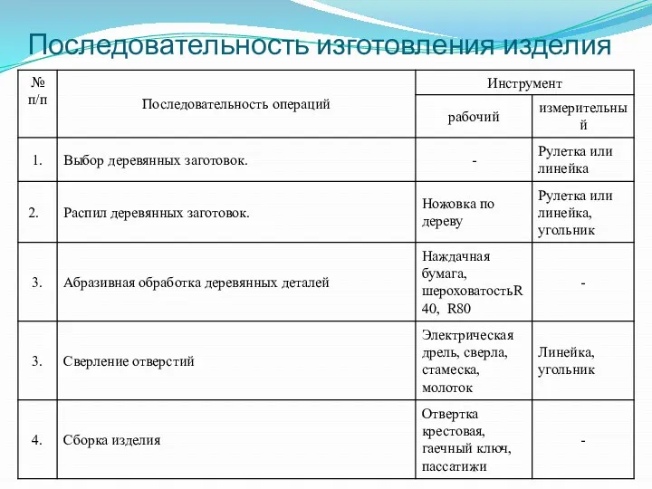 Последовательность изготовления изделия