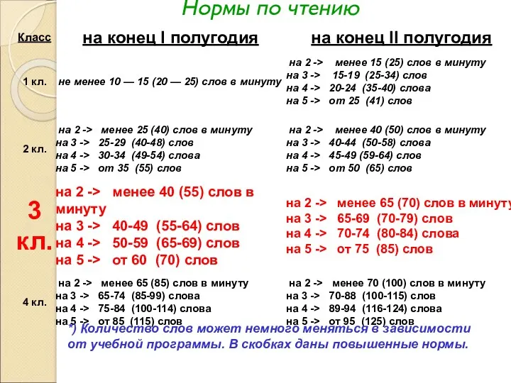 *) Количество слов может немного меняться в зависимости от учебной