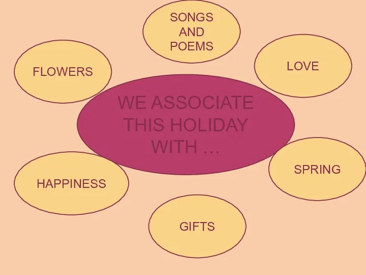 WE ASSOCIATE THIS HOLIDAY WITH … FLOWERS GIFTS SONGS AND POEMS SPRING HAPPINESS LOVE