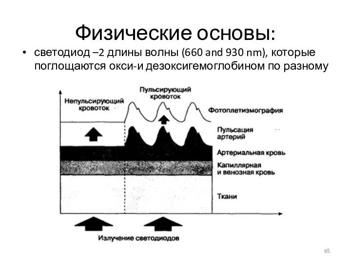 Физические основы: светодиод –2 длины волны (660 and 930 nm), которые поглощаются окси-и дезоксигемоглобином по разному