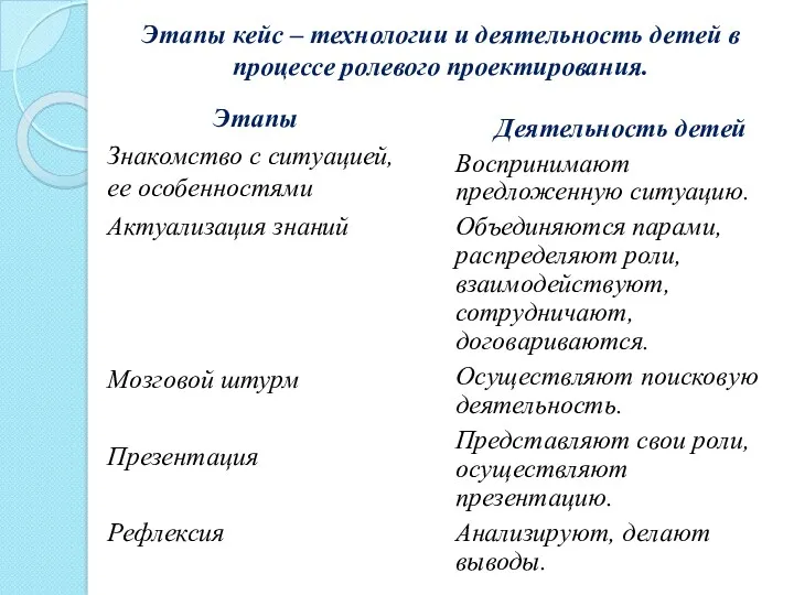 Этапы кейс – технологии и деятельность детей в процессе ролевого проектирования. Этапы Знакомство