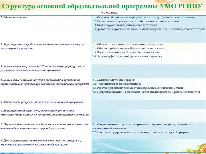 Структура основной образовательной программы УМО РГППУ
