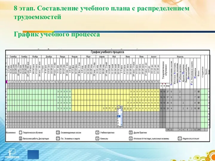 8 этап. Составление учебного плана с распределением трудоемкостей График учебного процесса