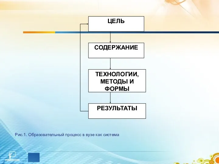 ЦЕЛЬ СОДЕРЖАНИЕ ТЕХНОЛОГИИ, МЕТОДЫ И ФОРМЫ РЕЗУЛЬТАТЫ Рис.1. Образовательный процесс в вузе как система