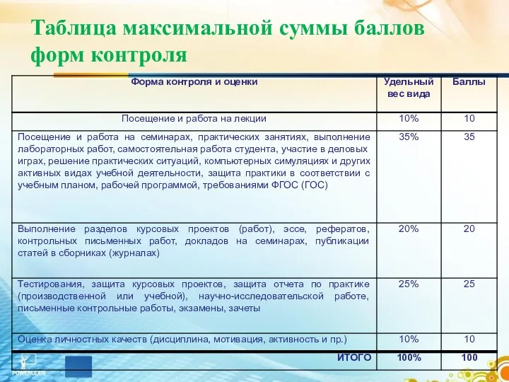 Таблица максимальной суммы баллов форм контроля