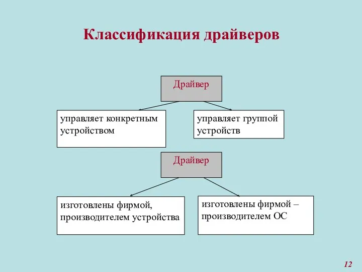 Классификация драйверов