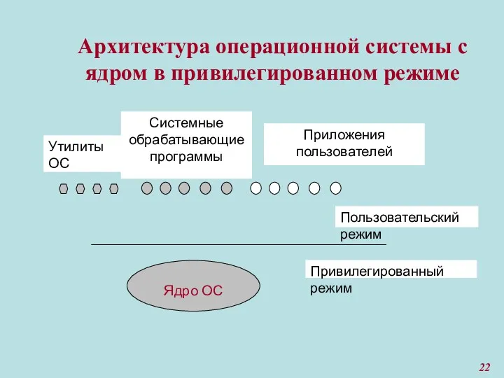 Архитектура операционной системы с ядром в привилегированном режиме