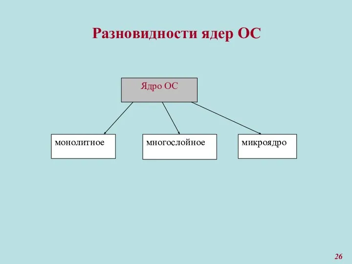 Разновидности ядер ОС Ядро ОС монолитное многослойное микроядро