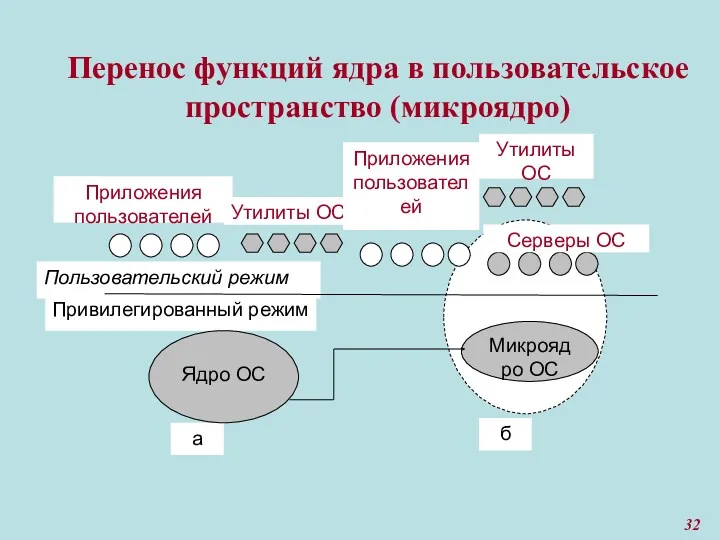 Перенос функций ядра в пользовательское пространство (микроядро)