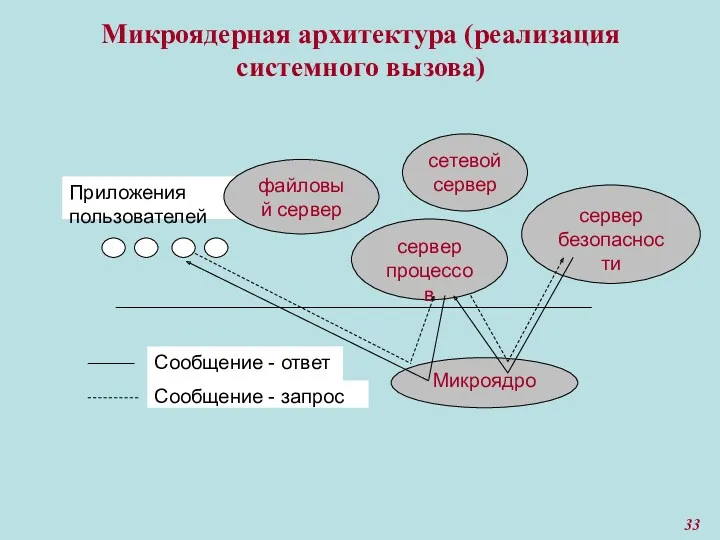 Микроядерная архитектура (реализация системного вызова) Приложения пользователей Микроядро файловый сервер