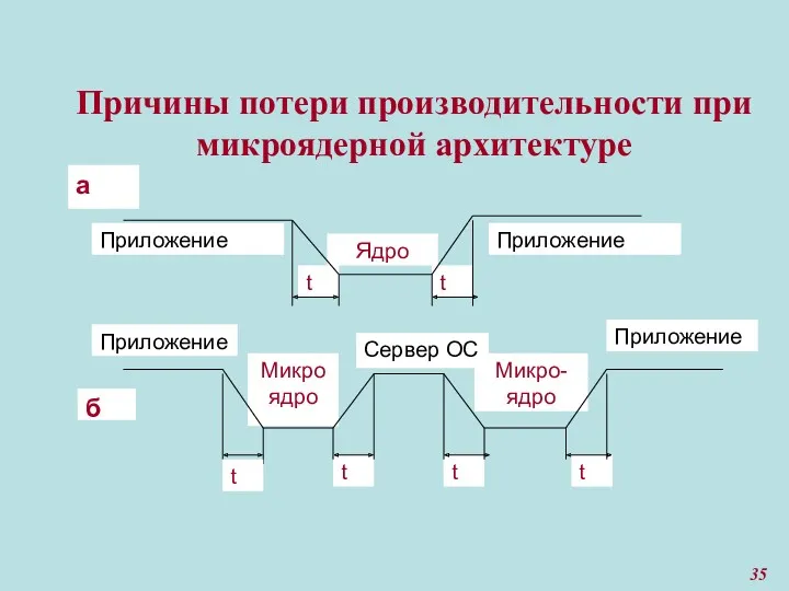 Причины потери производительности при микроядерной архитектуре