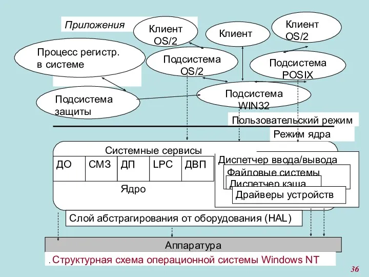 Приложения Защищен е подсистемы Подсистема защиты Процесс регистр. в системе