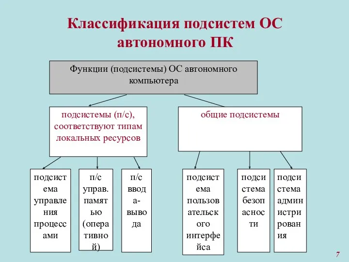 Классификация подсистем ОС автономного ПК