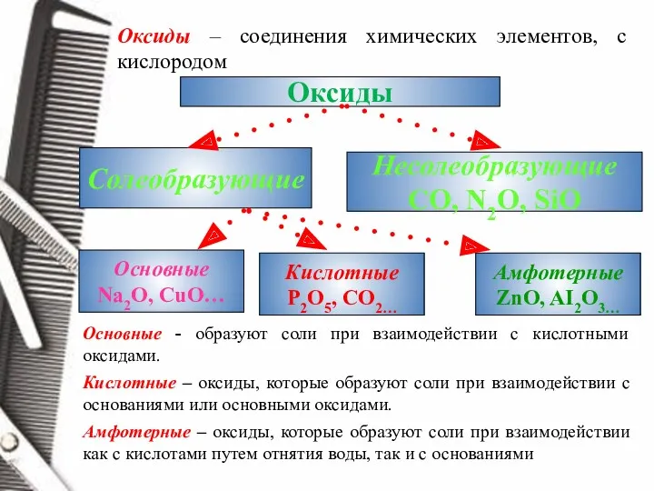 Оксиды – соединения химических элементов, с кислородом Оксиды Солеобразующие Несолеобразующие CO, N2O, SiO