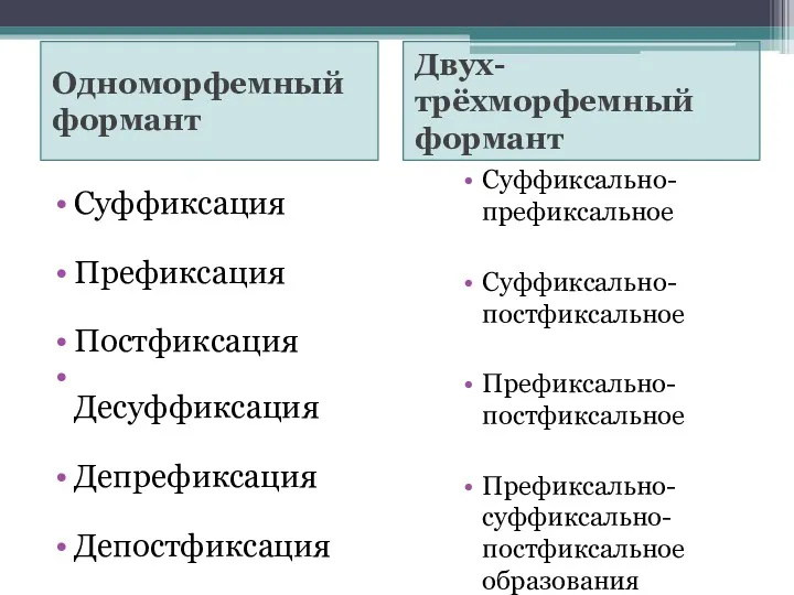 Одноморфемный формант Двух-трёхморфемный формант Суффиксация Префиксация Постфиксация Десуффиксация Депрефиксация Депостфиксация Суффиксально-префиксальное Суффиксально-постфиксальное Префиксально-постфиксальное Префиксально-суффиксально-постфиксальное образования