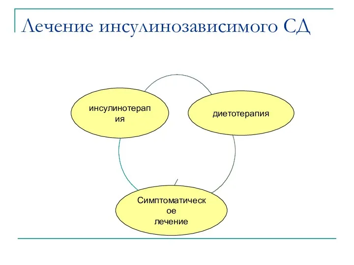 Лечение инсулинозависимого СД инсулинотерапия диетотерапия Симптоматическое лечение