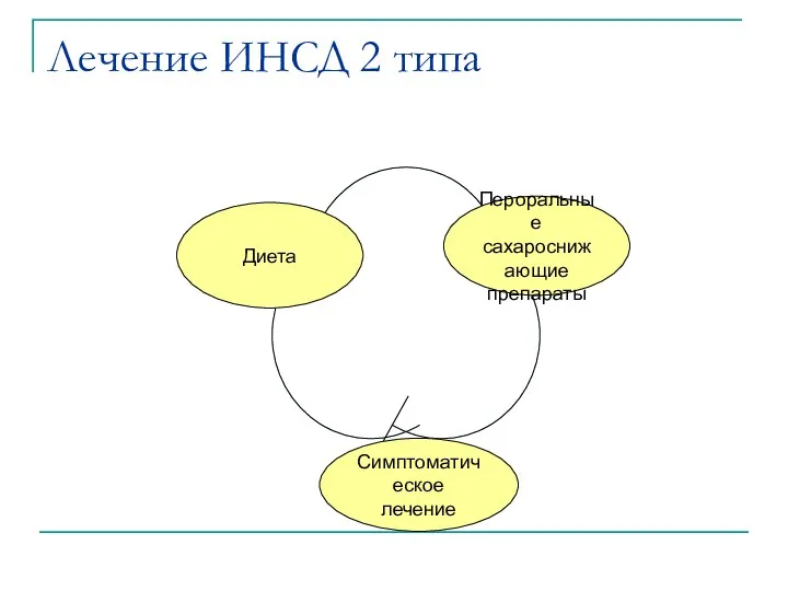 Лечение ИНСД 2 типа Диета Пероральные сахароснижающие препараты Симптоматическое лечение