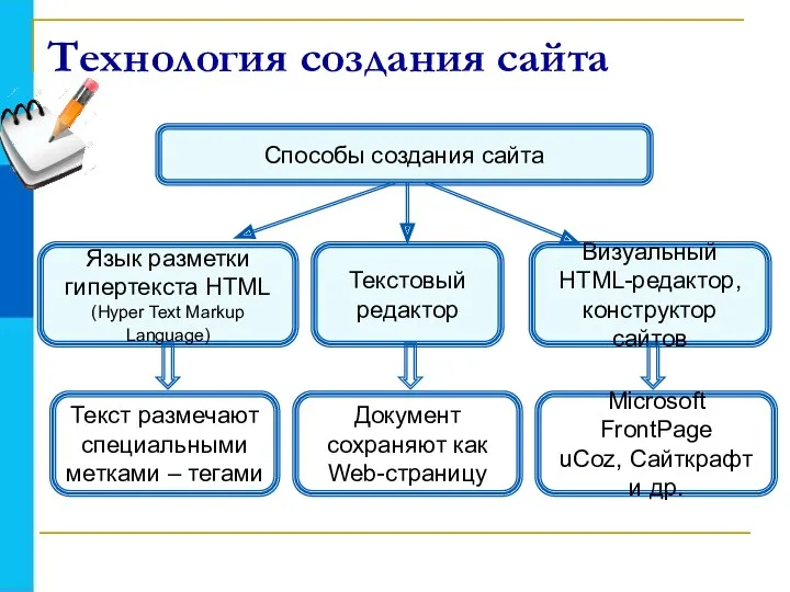 Язык разметки гипертекста HTML (Hyper Text Markup Language) Текстовый редактор Визуальный HTML-редактор, конструктор