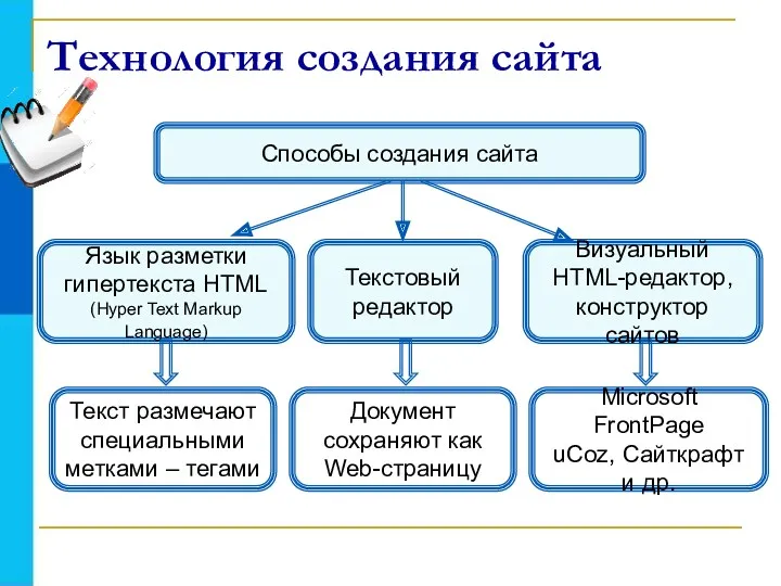 Язык разметки гипертекста HTML (Hyper Text Markup Language) Текстовый редактор